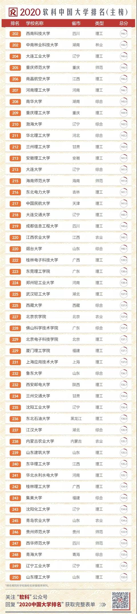 2020中国大学排名发布！南大超复旦，浙大第三