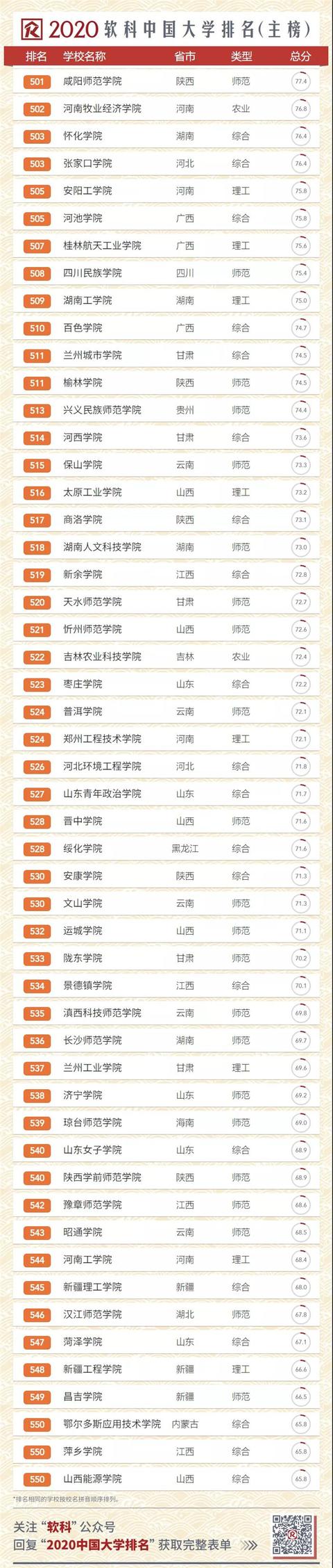 2020中国大学排名发布！南大超复旦，浙大第三